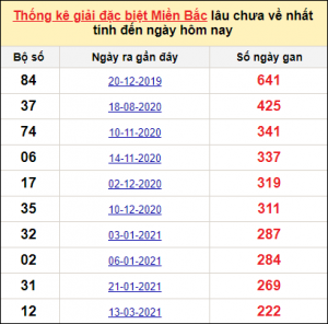 Soi cầu XSMB 15/3